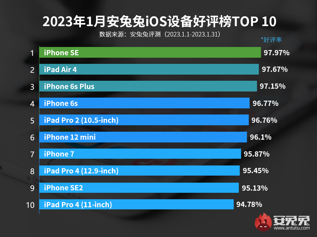 1月iOS设备好评榜2023排名：iPhone SE 稳占头名