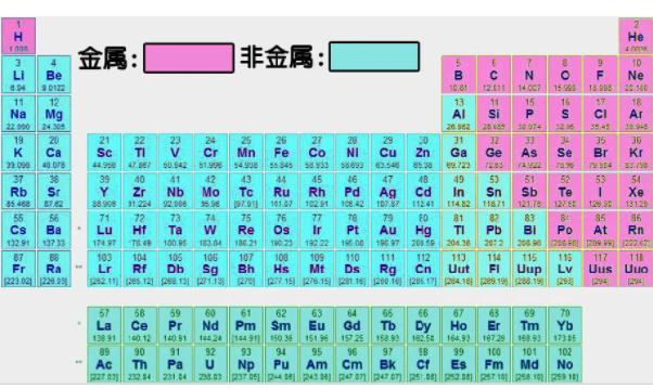 元素周期表有几个横行几个纵行？硫在元素周期表的什么位置